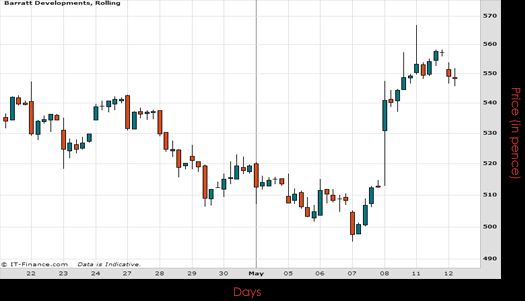 Barratt Developments Plc Chart May 2015