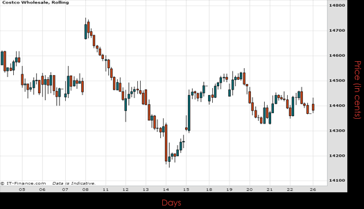 Costco Wholesale Corp Chart May 2015
