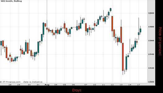 WH Smith PLC Chart August 2015