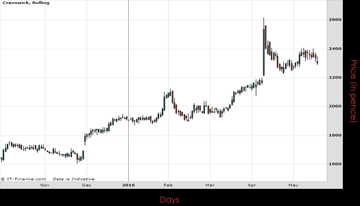 Cranswick PLC Chart May 2016 Spreadex Financial Spread Betting