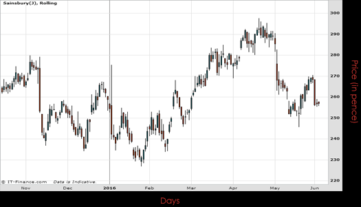 J Sainsbury PLC Chart June 2016 Spreadex Financial Spread Betting