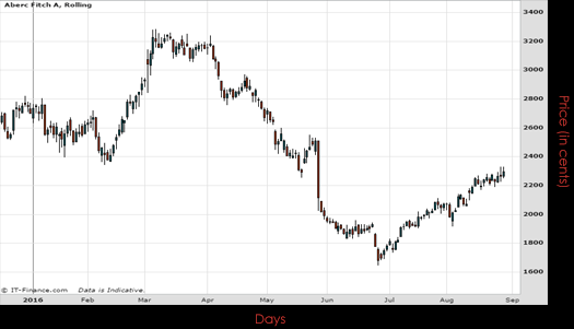 Abercrombie & Fitch Co Chart August 2016 Spreadex Financial Spread Betting