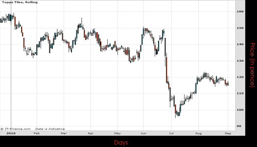 Topps Tiles PLC Chart August 2016 Spreadex Financial Spread Betting