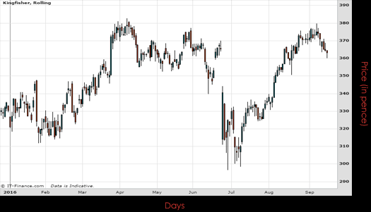 Kingfisher PLC Chart September 2016 Spreadex Financial Spread Betting