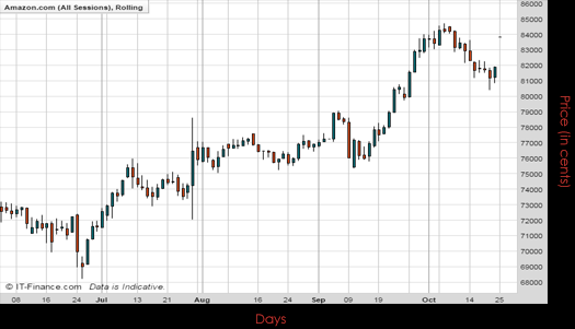 Amazon .com Inc Chart October 2016 Spreadex Financial Spread Betting