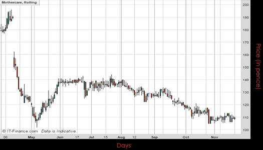 Mothercare PLC Chart November 2016 Spreadex Financial Spread Betting