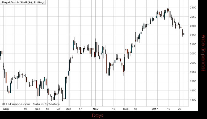 Royal Dutch Shell PLC Chart February 2017 Spreadex Financial Spread Betting