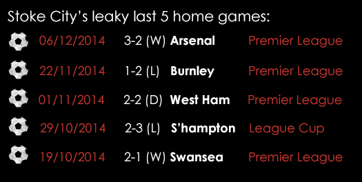 Stoke 's Leaky Last 5 Games