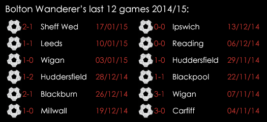 Bolton Wanderers ' Last 12 Games 2014_15-