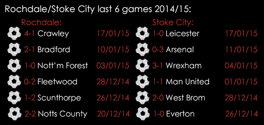 Rochdale _Stoke City Last 6 Games 2014_15