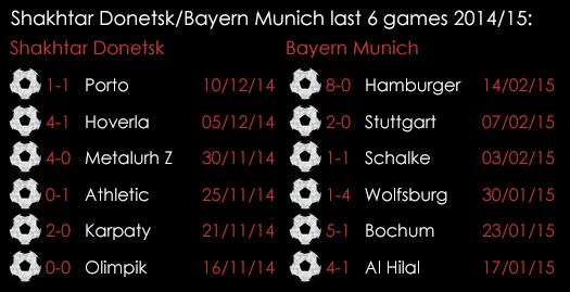 Shakhtar Donetsk _Bayern Munich Last 6 Games Feb 2015