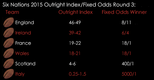 Six Nations 2015 Outright Index _Fixed Odds Round 3