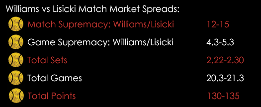 Williams Vs Lisicki Miami Open Spreads