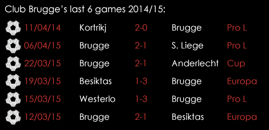 Club Brugge Last 6 Games April 16th