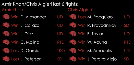 Amir Khan Chris Algieri Last 6 Fights May 2015