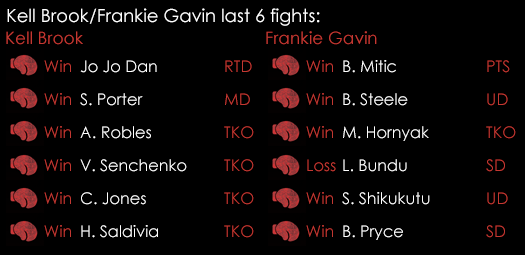 Kell Brook Frankie Gavin Last 6 Fights May 2015