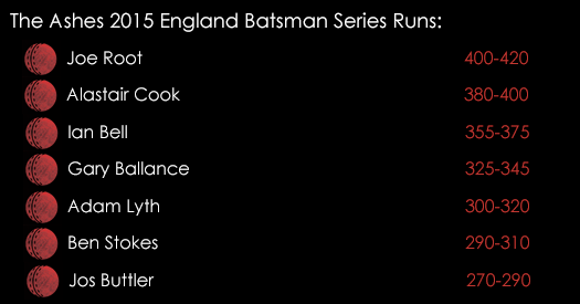 Ashes 2015 England Batsman Series Runs July 7th
