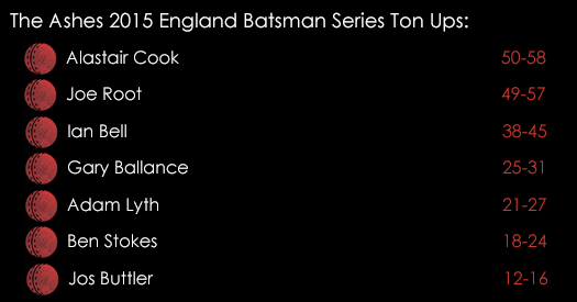 Ashes 2015 England Batsman Series Ton Ups July 7th