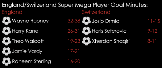 England Switzerland Super Mega Player Goal Minutes September 8th