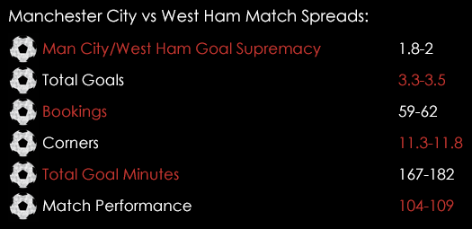 Man City West Ham Match Spreads September 18th