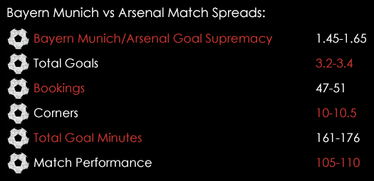 Bayern Munich Arsenal Match Spreads November 3rd