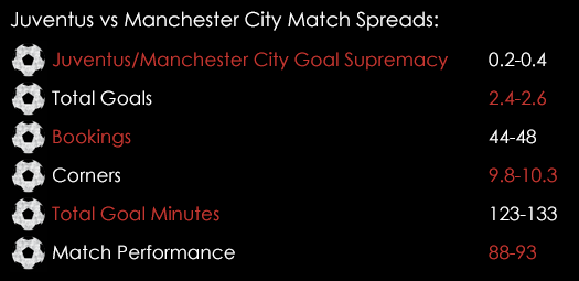 Juventus Manchester City Match Spreads November 25th