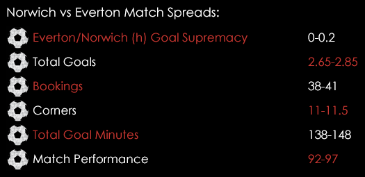 Norwich Everton Match Spreads December 11th