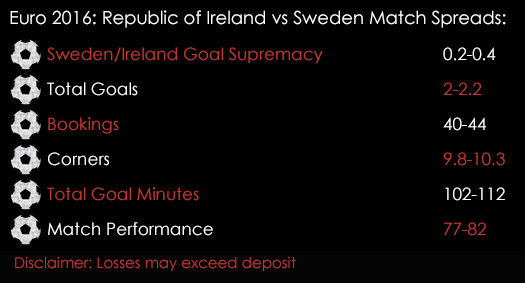 Euro 2016 Republic Of Ireland Sweden Group E Match Spreads 13th June Spreadex Sports Spread Betting