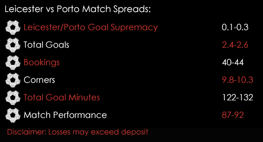 Leicester Porto Champions League Match Spreads 27th September Spreadex Sports Spread Betting