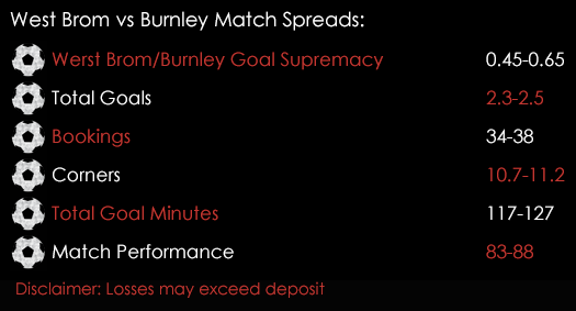 West Brom Burnley Premier League Match Spreads 21st November Spreadex Sports Spread Betting