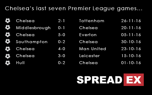Spreadex Spread Betting Man City V Chelsea Preview 021216