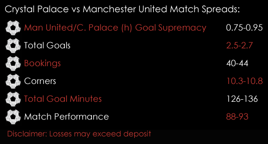 Crystal Palace Manchester United Premier League Match Spreads 14th December Spreadex Sports Spread Betting