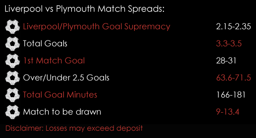 Liverpool Plymouth FA Cup Match 6th January Spreadex Sports Spread Betting