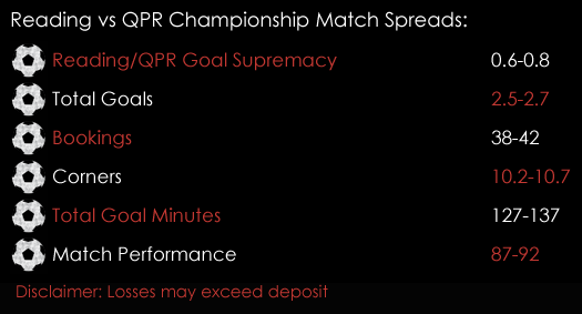 Reading QPR Championship Match Spreads 12th January Spreadex Sports Spread Betting