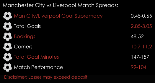 Manchester City Liverpool Premier League Match Spreads 17th March Spreadex Sports Spread Betting