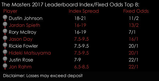 The Masters 2017 Gold Leaderboard Index Fixed Odds 3rd April Spreadex Sports Spread Betting