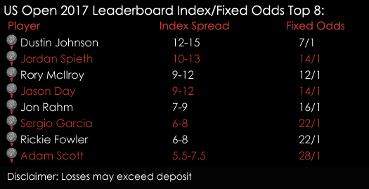 US Open 2017 Golf Leaderboard Index Fixed Odds Spreads 14th June Spreadex Sports Spread Betting