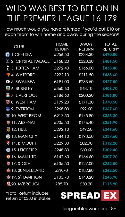 Prem League Betting Table 16-17 New
