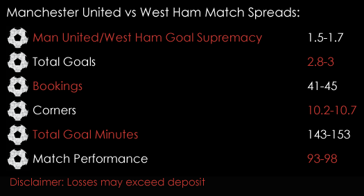Manchester United West Ham Premier League Match Spreads 11th August Spreadex Sports Spread Betting