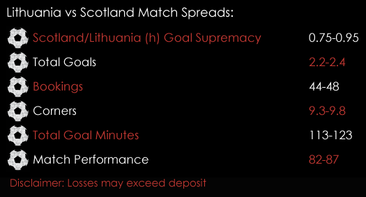 Lithuania Scotland FIFA World Cup 2018 Qualifiers Match Spreads 1st September Spreadex Sports Spread Betting