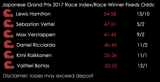 Japanese Grand Prix Formula 1 Grand Prix Race Index Race Winner Fixed Odds October 4th 2017 Spreadex Sports Spread Betting