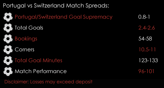 Portugal Swizterland FIFA World Cup Qualifiers Match Spreads October 10th Sports Spread Betting
