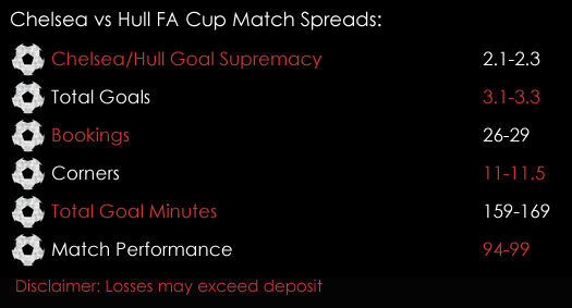 Chelsea Hull FA Cup Match Spreads 16th February Spreadex Sports Spread Betting