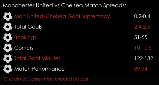 Manchester United Chelsea Premier League Match Spreads 23rd February Spreadex Sports Spread Betting