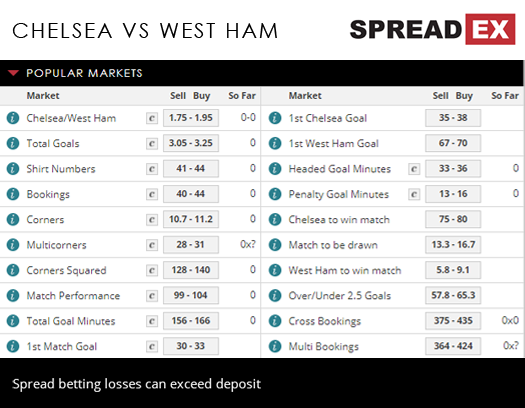 Chelsea West Ham Premier League Match Spreads April 6th Spreadex Sports Spread Betting